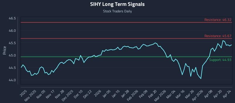 SIHY Long Term Analysis for April 24 2026