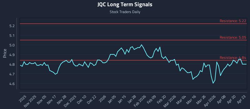 JQC Long Term Analysis for April 24 2026