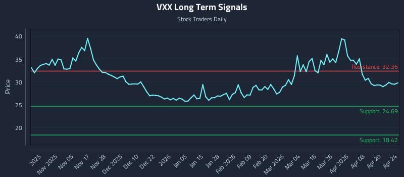 VXX Long Term Analysis for April 24 2026