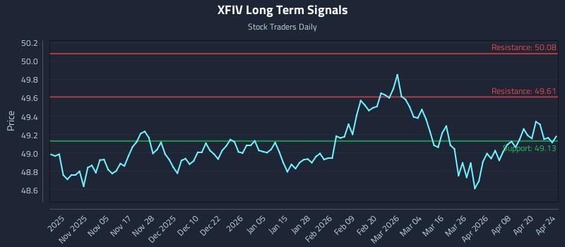 XFIV Long Term Analysis for April 24 2026