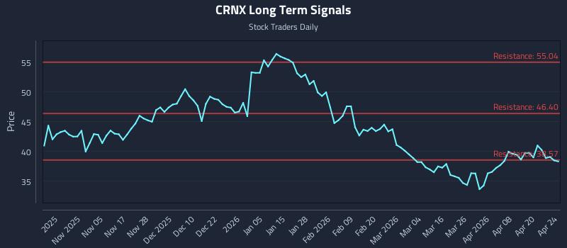 CRNX Long Term Analysis for April 24 2026