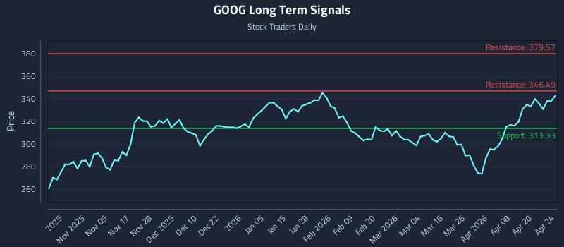 GOOG Long Term Analysis for April 24 2026