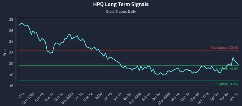 HPQ Long Term Analysis for April 24 2026