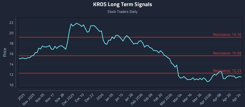 KROS Long Term Analysis for April 24 2026