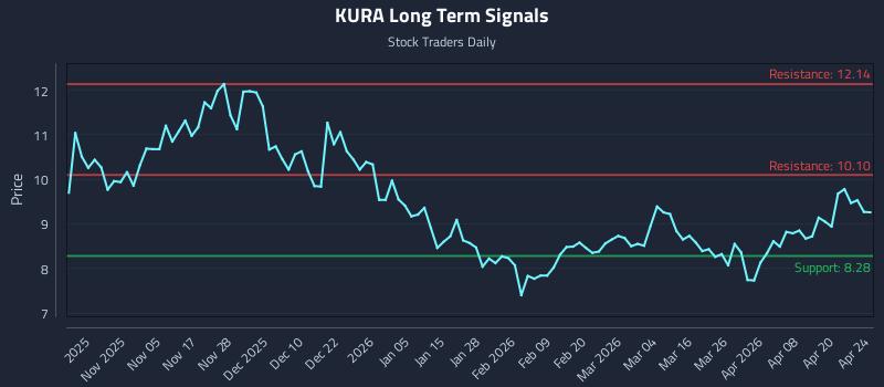 KURA Long Term Analysis for April 24 2026 KURA Long Term Analysis for April 24 2026