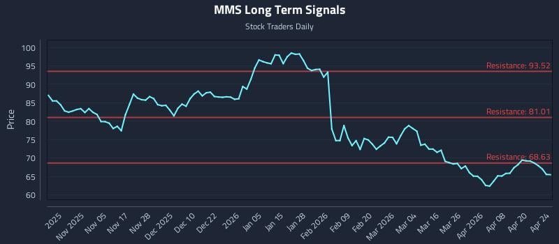 MMS Long Term Analysis for April 24 2026