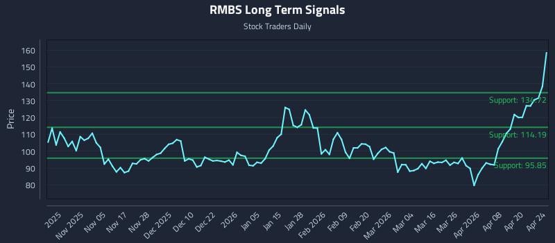 RMBS Long Term Analysis for April 24 2026