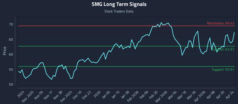 SMG Long Term Analysis for April 24 2026