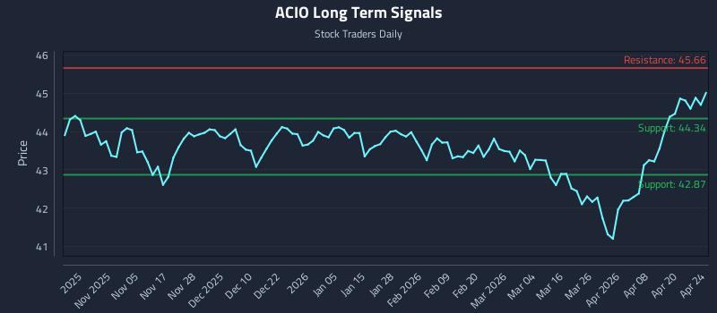 ACIO Long Term Analysis for April 24 2026