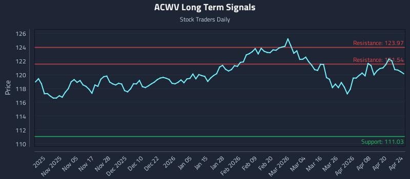 ACWV Long Term Analysis for April 24 2026