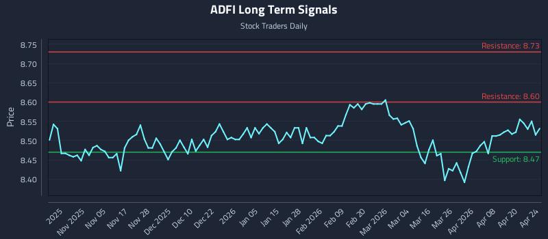 ADFI Long Term Analysis for April 24 2026