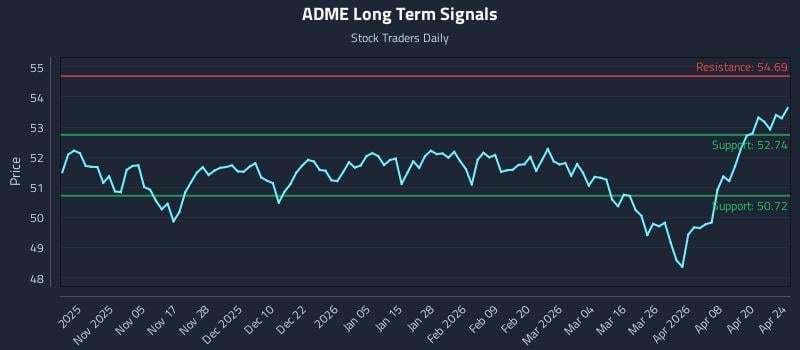 ADME Long Term Analysis for April 24 2026