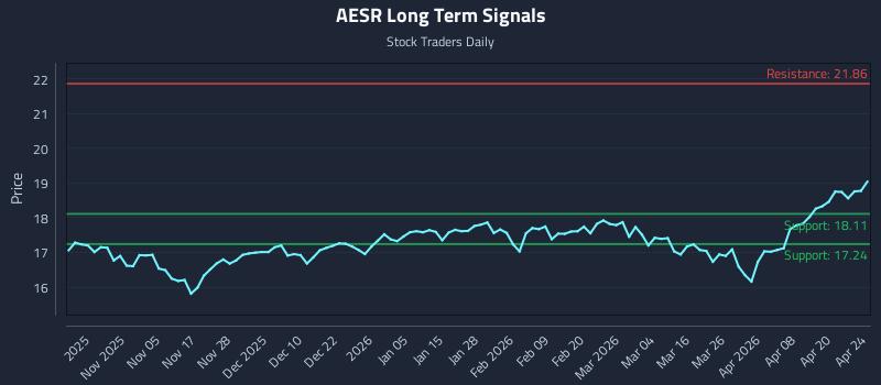 AESR Long Term Analysis for April 24 2026
