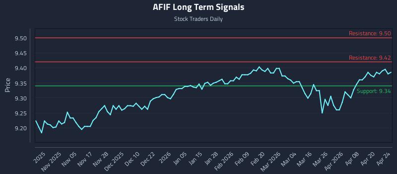 AFIF Long Term Analysis for April 24 2026
