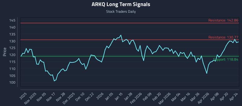 ARKQ Long Term Analysis for April 24 2026