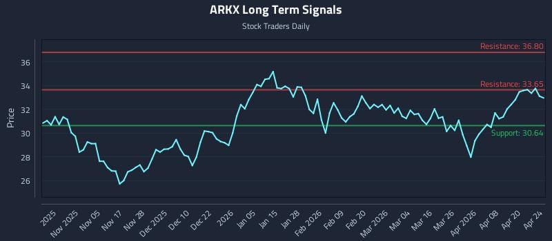 ARKX Long Term Analysis for April 24 2026