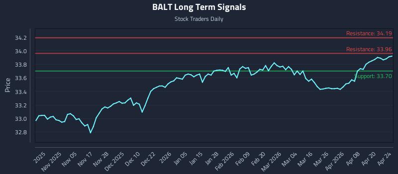BALT Long Term Analysis for April 24 2026