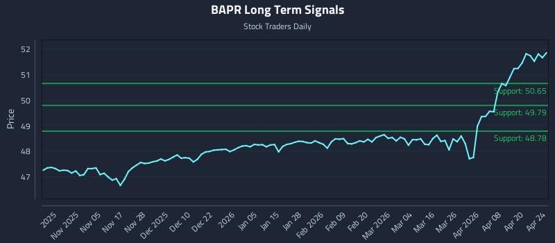 BAPR Long Term Analysis for April 24 2026