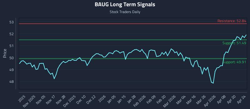 BAUG Long Term Analysis for April 24 2026