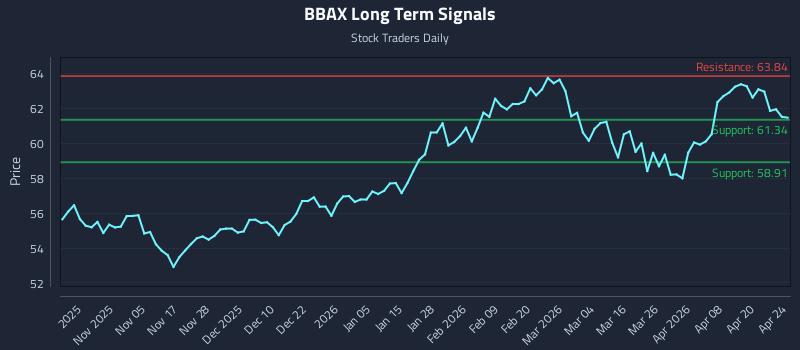 BBAX Long Term Analysis for April 24 2026 BBAX Long Term Analysis for April 24 2026