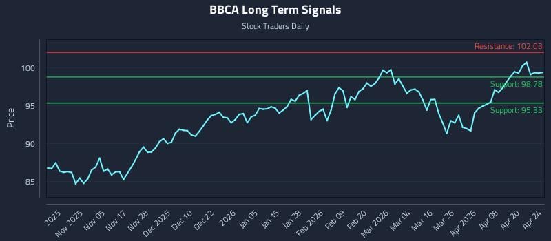 BBCA Long Term Analysis for April 24 2026