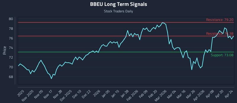 BBEU Long Term Analysis for April 24 2026