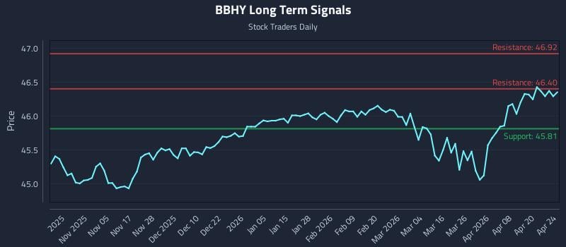 BBHY Long Term Analysis for April 24 2026