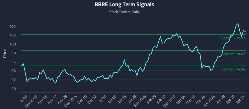 BBRE Long Term Analysis for April 24 2026