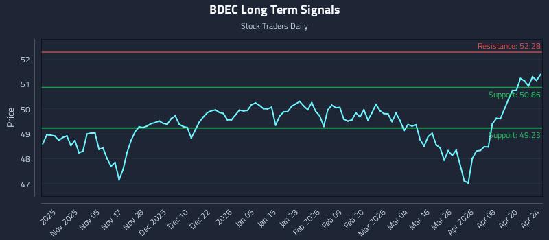 BDEC Long Term Analysis for April 24 2026