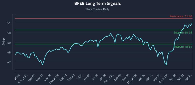 BFEB Long Term Analysis for April 24 2026 BFEB Long Term Analysis for April 24 2026