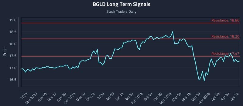 BGLD Long Term Analysis for April 24 2026