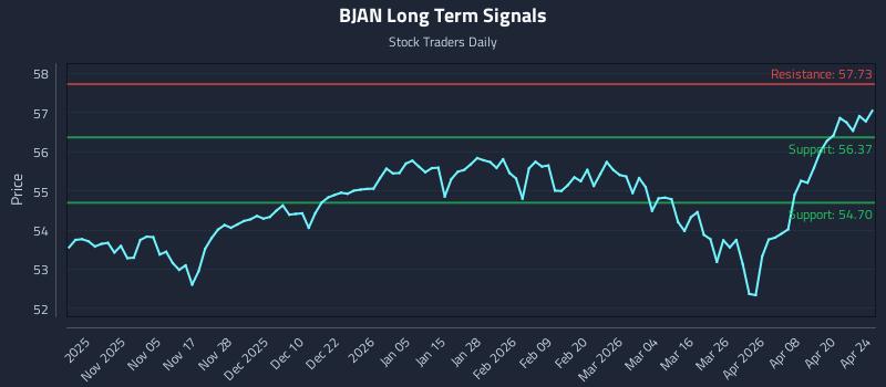 BJAN Long Term Analysis for April 24 2026