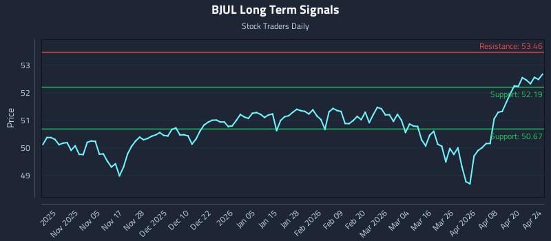 BJUL Long Term Analysis for April 24 2026