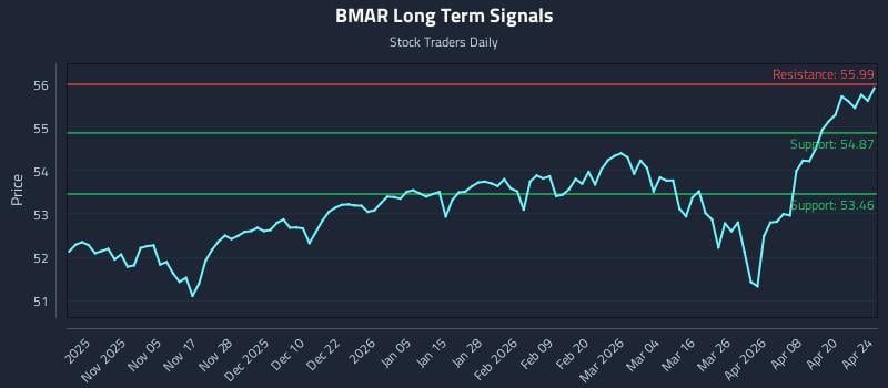 BMAR Long Term Analysis for April 24 2026