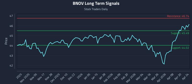 BNOV Long Term Analysis for April 24 2026
