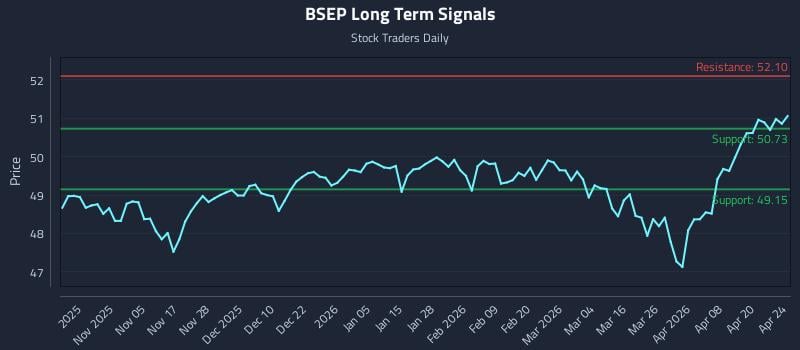 BSEP Long Term Analysis for April 24 2026