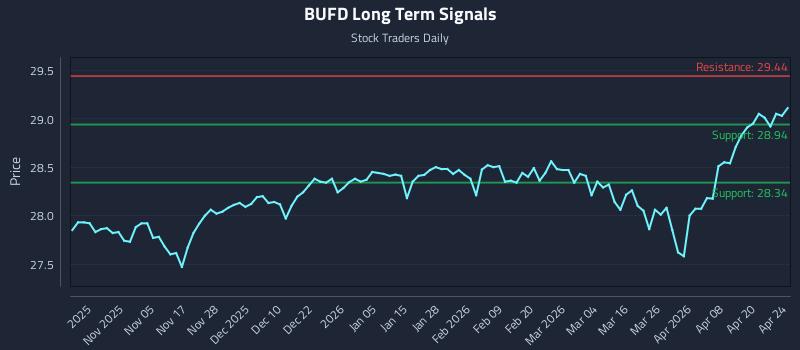 BUFD Long Term Analysis for April 24 2026