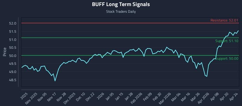 BUFF Long Term Analysis for April 24 2026