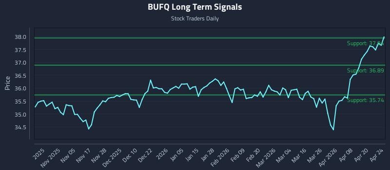 BUFQ Long Term Analysis for April 24 2026