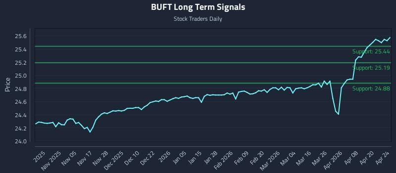 BUFT Long Term Analysis for April 24 2026