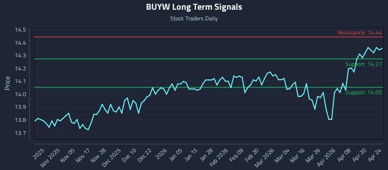 BUYW Long Term Analysis for April 24 2026