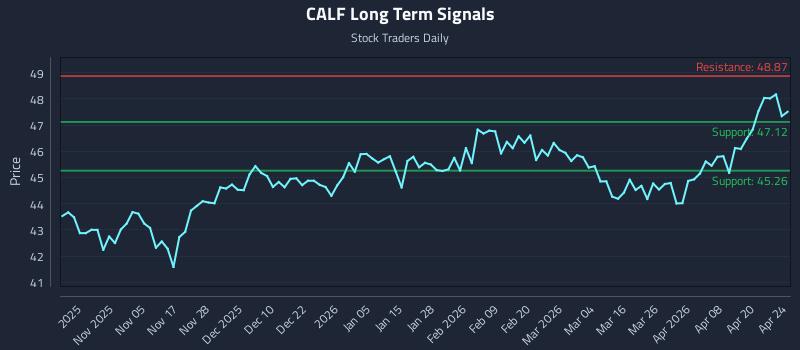 CALF Long Term Analysis for April 24 2026 CALF Long Term Analysis for April 24 2026