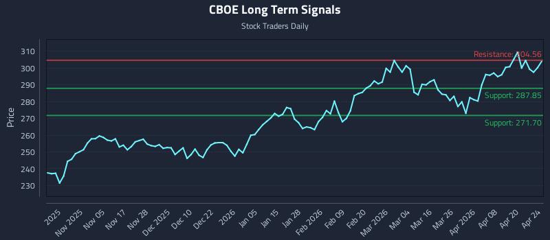 CBOE Long Term Analysis for April 24 2026