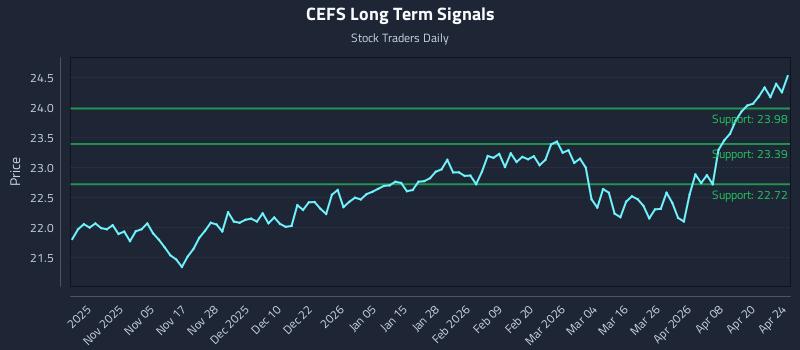 CEFS Long Term Analysis for April 24 2026