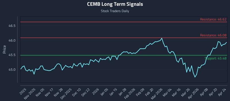 CEMB Long Term Analysis for April 24 2026