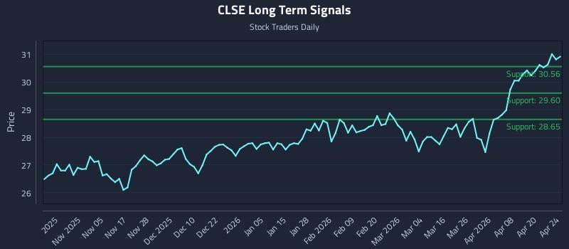 CLSE Long Term Analysis for April 24 2026