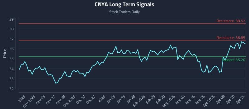 CNYA Long Term Analysis for April 24 2026
