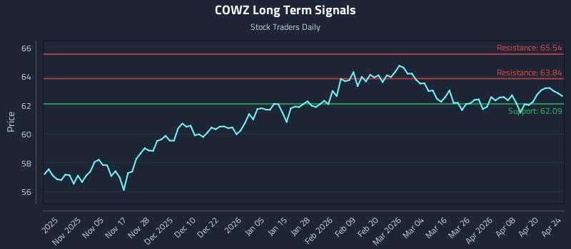 COWZ Long Term Analysis for April 24 2026