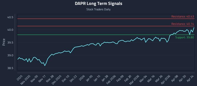DAPR Long Term Analysis for April 24 2026