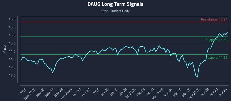 DAUG Long Term Analysis for April 24 2026